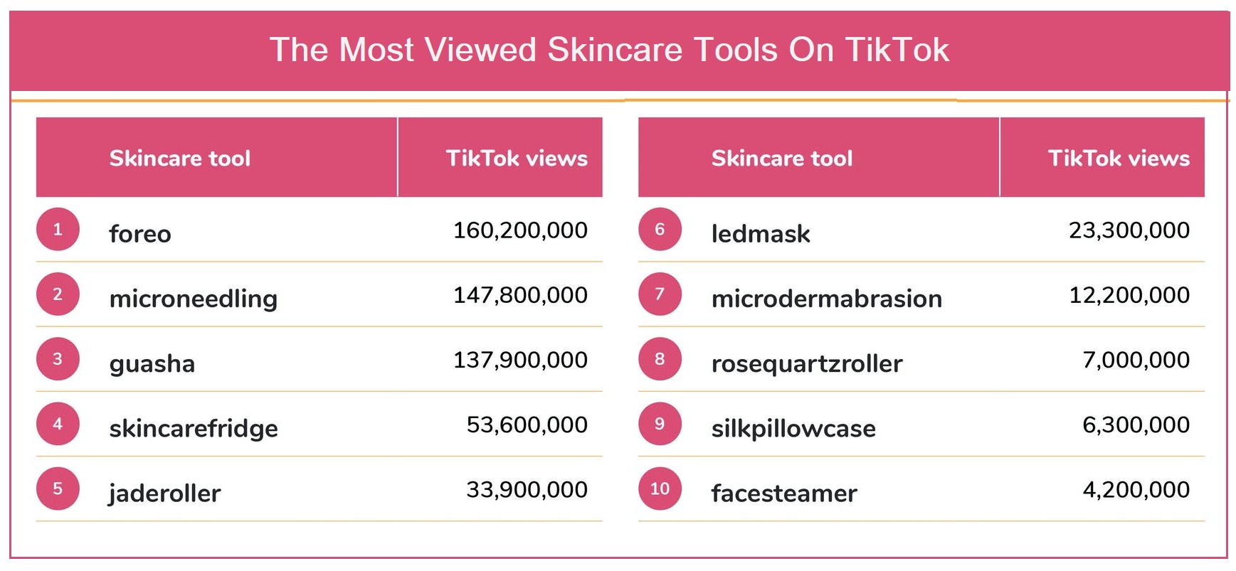 Švedski skintech div FOREO zapečatio poziciju na vrhu s najpopularnijim skincare uređajima na svijetu
