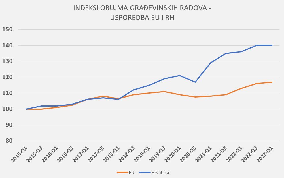 OVO JE APSURDNO: Uvozimo jeftiniju radnu snagu, a cijene u gradnji su skočile! Kako je to moguće?