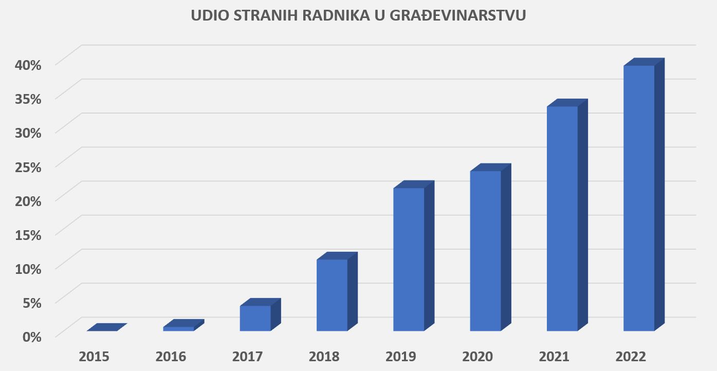 OVO JE APSURDNO: Uvozimo jeftiniju radnu snagu, a cijene u gradnji su skočile! Kako je to moguće?