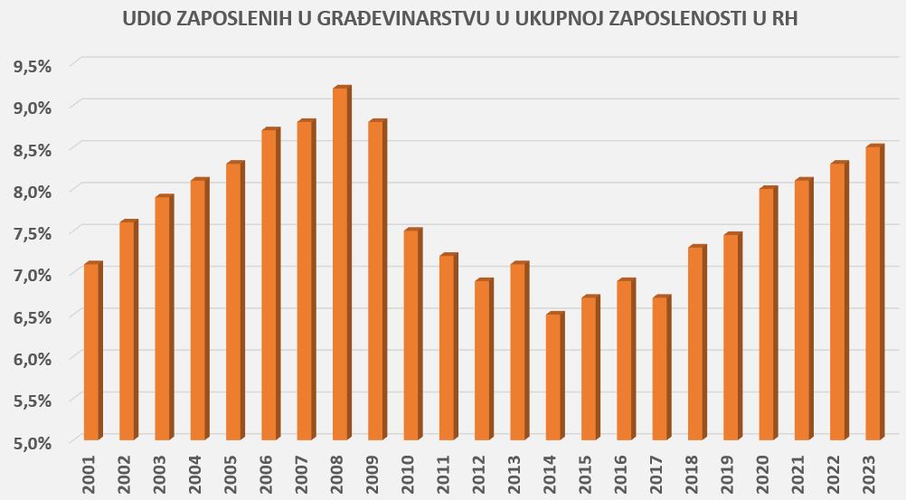 Jesu li hrvatski građevinari na koljenima zbog nedostatka kvalitetne radne snage?